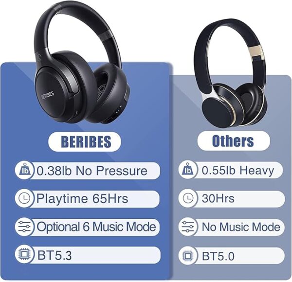 BERIBES Bluetooth Headphones Over Ear, 65H Playtime and 6 EQ Music Modes Wireless Headphones with Microphone, HiFi Stereo Foldable Lightweight Headset, Deep Bass for Home Office Cellphone PC Ect. - Image 2