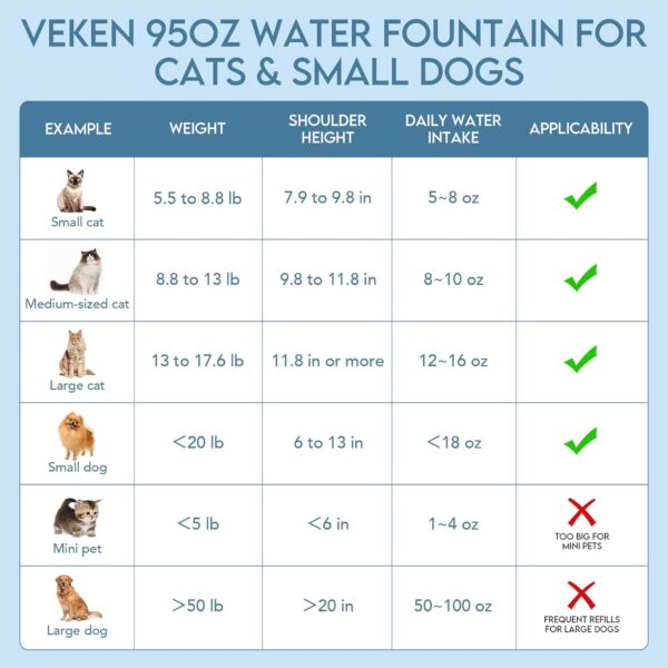 Veken 95oz/2.8L Pet Fountain, Gifts for Mom, Automatic Cat Water Fountain Dog Water Dispenser with Replacement Filters for Cats, Dogs, Multiple Pets (Blue, Plastic) - Image 4